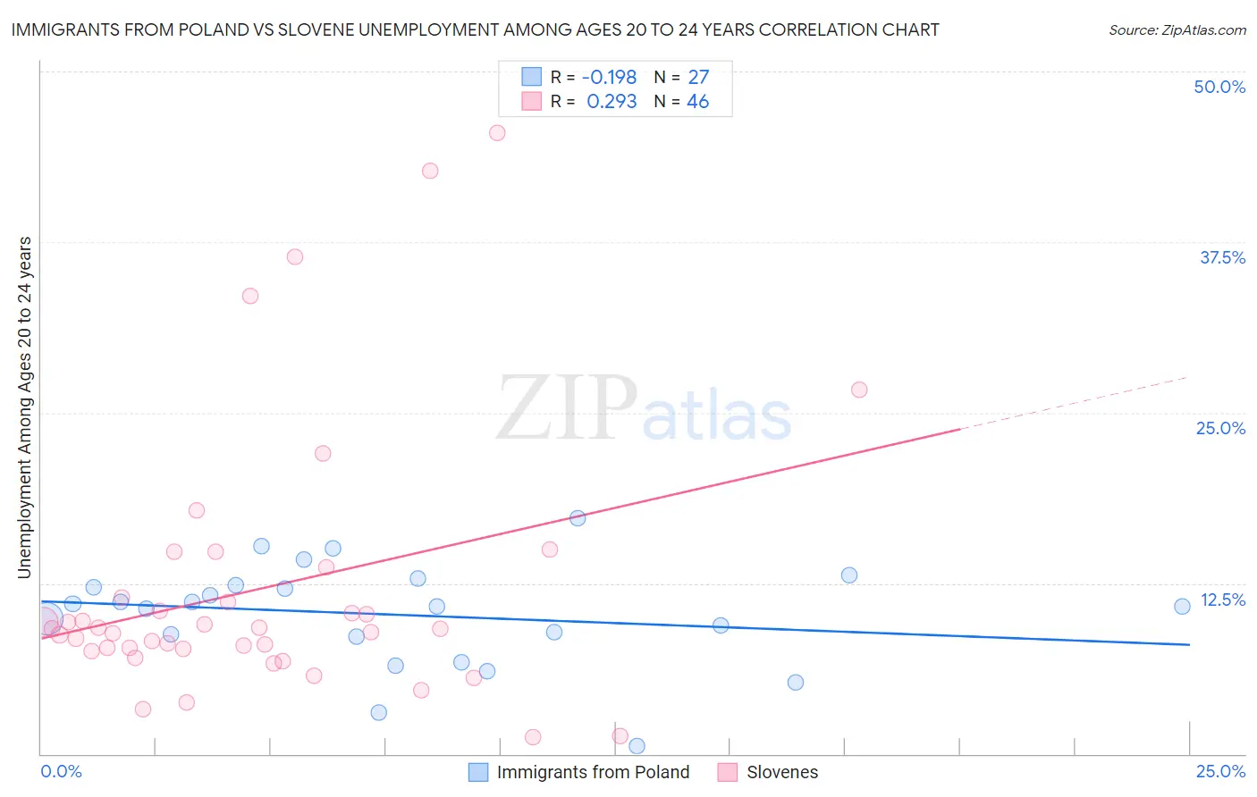 Immigrants from Poland vs Slovene Unemployment Among Ages 20 to 24 years
