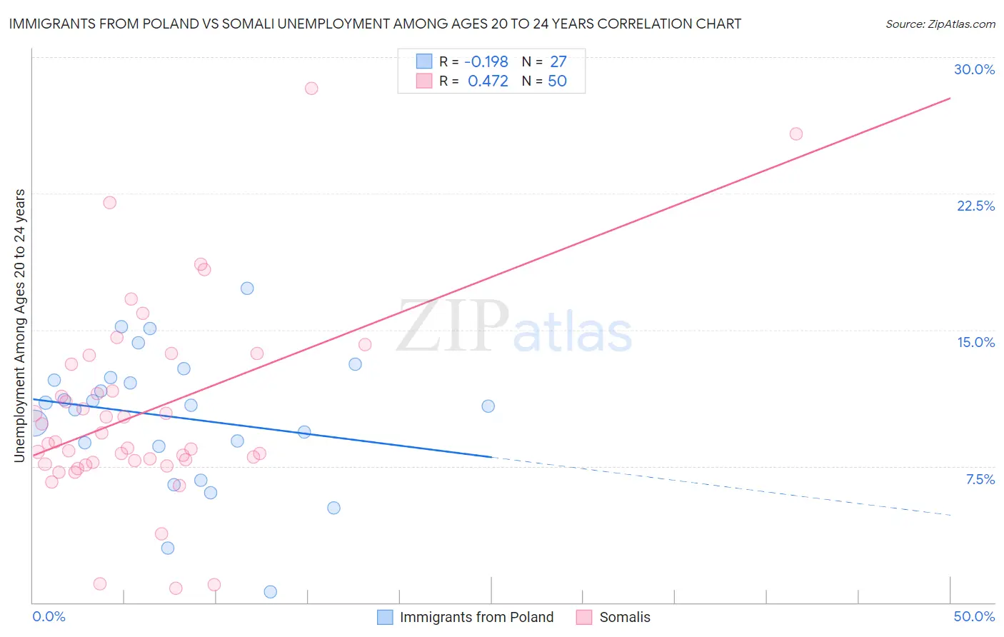 Immigrants from Poland vs Somali Unemployment Among Ages 20 to 24 years