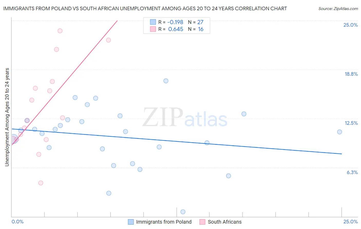 Immigrants from Poland vs South African Unemployment Among Ages 20 to 24 years