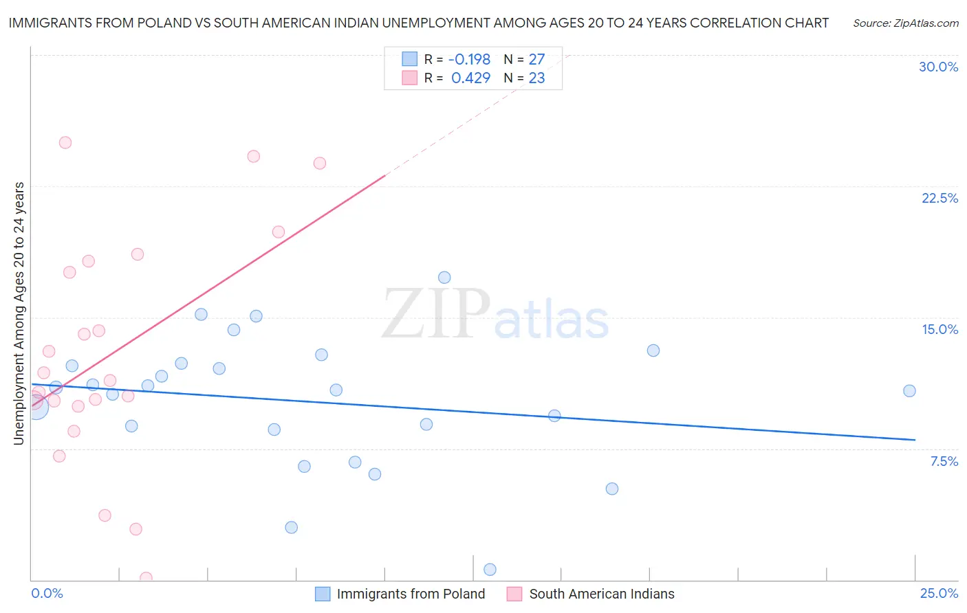 Immigrants from Poland vs South American Indian Unemployment Among Ages 20 to 24 years