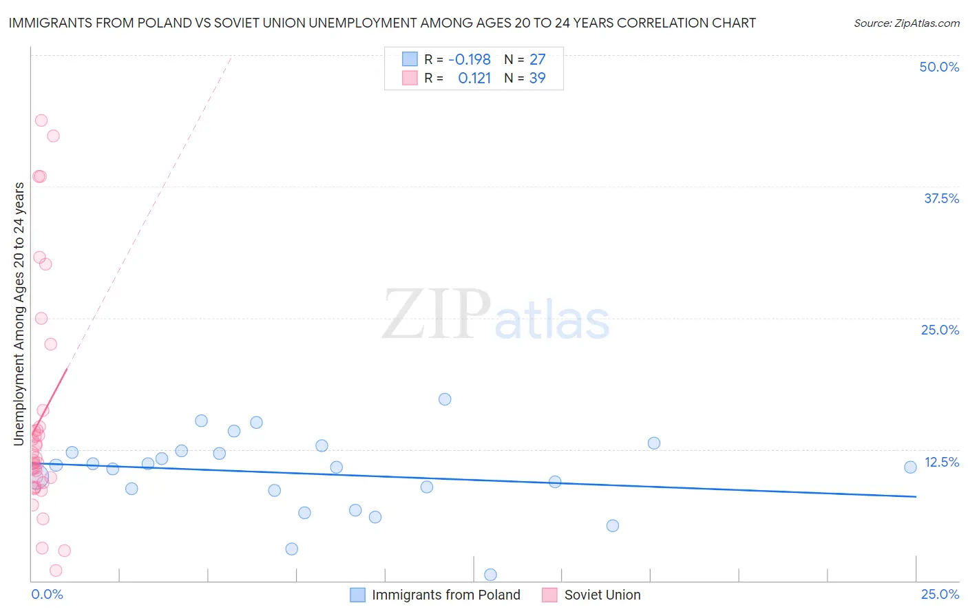 Immigrants from Poland vs Soviet Union Unemployment Among Ages 20 to 24 years