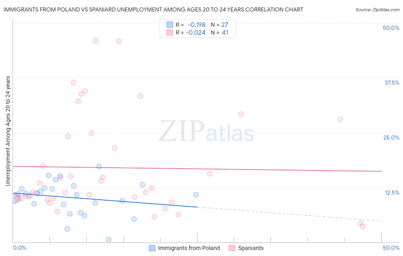 Immigrants from Poland vs Spaniard Unemployment Among Ages 20 to 24 years