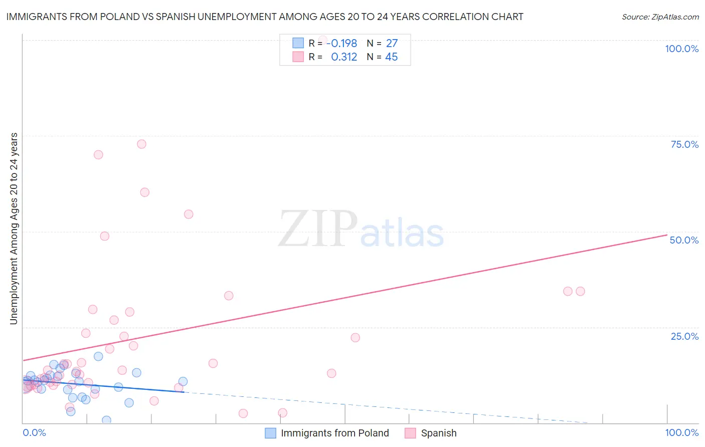 Immigrants from Poland vs Spanish Unemployment Among Ages 20 to 24 years