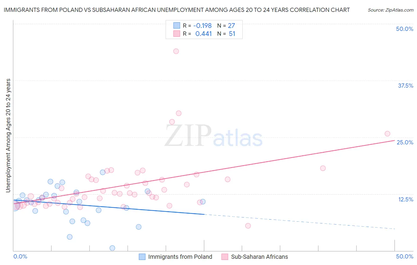 Immigrants from Poland vs Subsaharan African Unemployment Among Ages 20 to 24 years