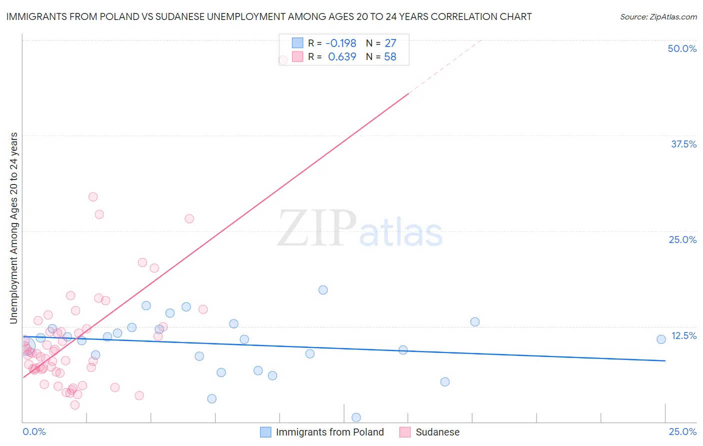 Immigrants from Poland vs Sudanese Unemployment Among Ages 20 to 24 years
