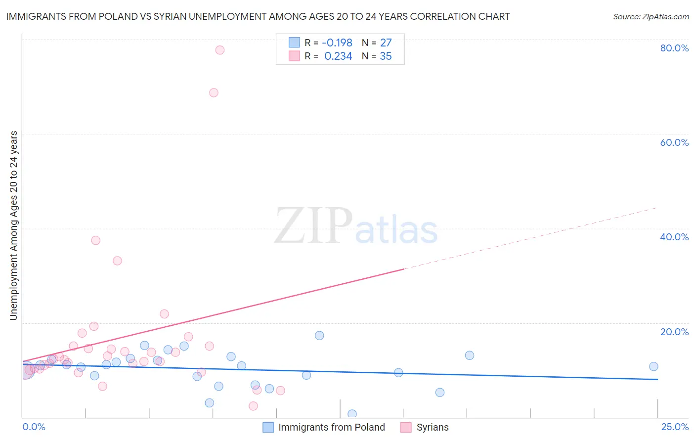 Immigrants from Poland vs Syrian Unemployment Among Ages 20 to 24 years
