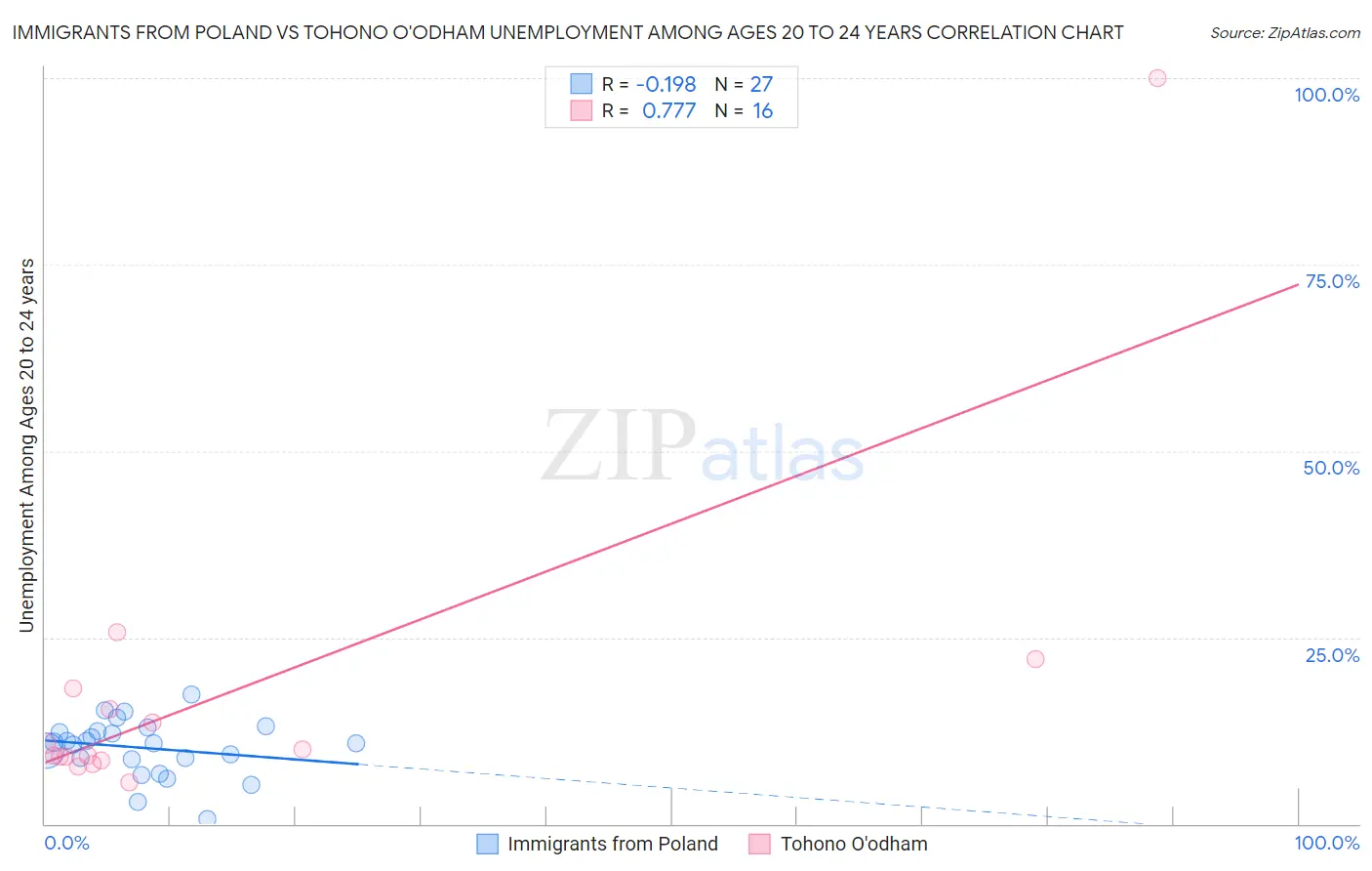 Immigrants from Poland vs Tohono O'odham Unemployment Among Ages 20 to 24 years
