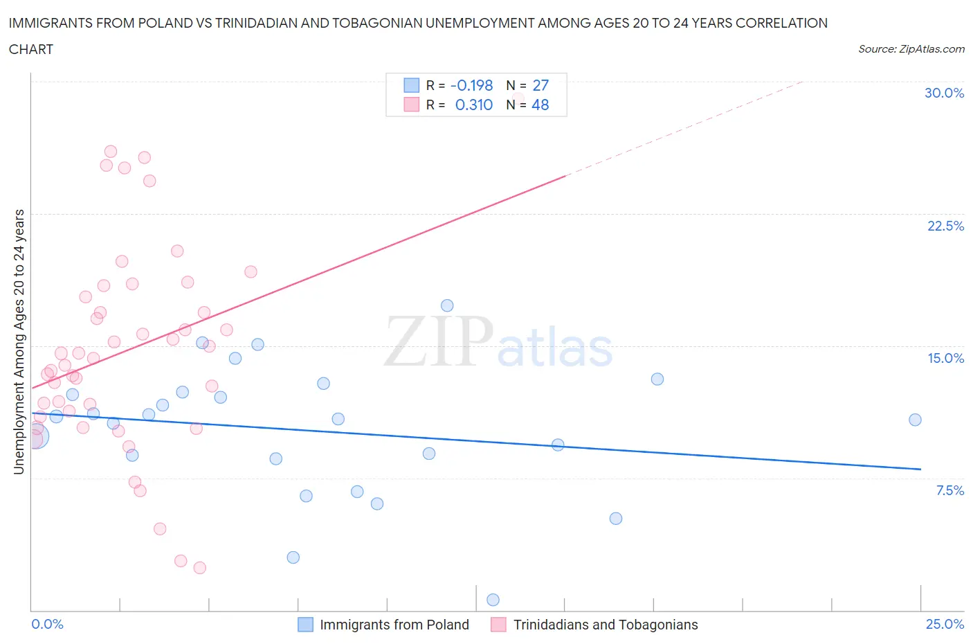 Immigrants from Poland vs Trinidadian and Tobagonian Unemployment Among Ages 20 to 24 years