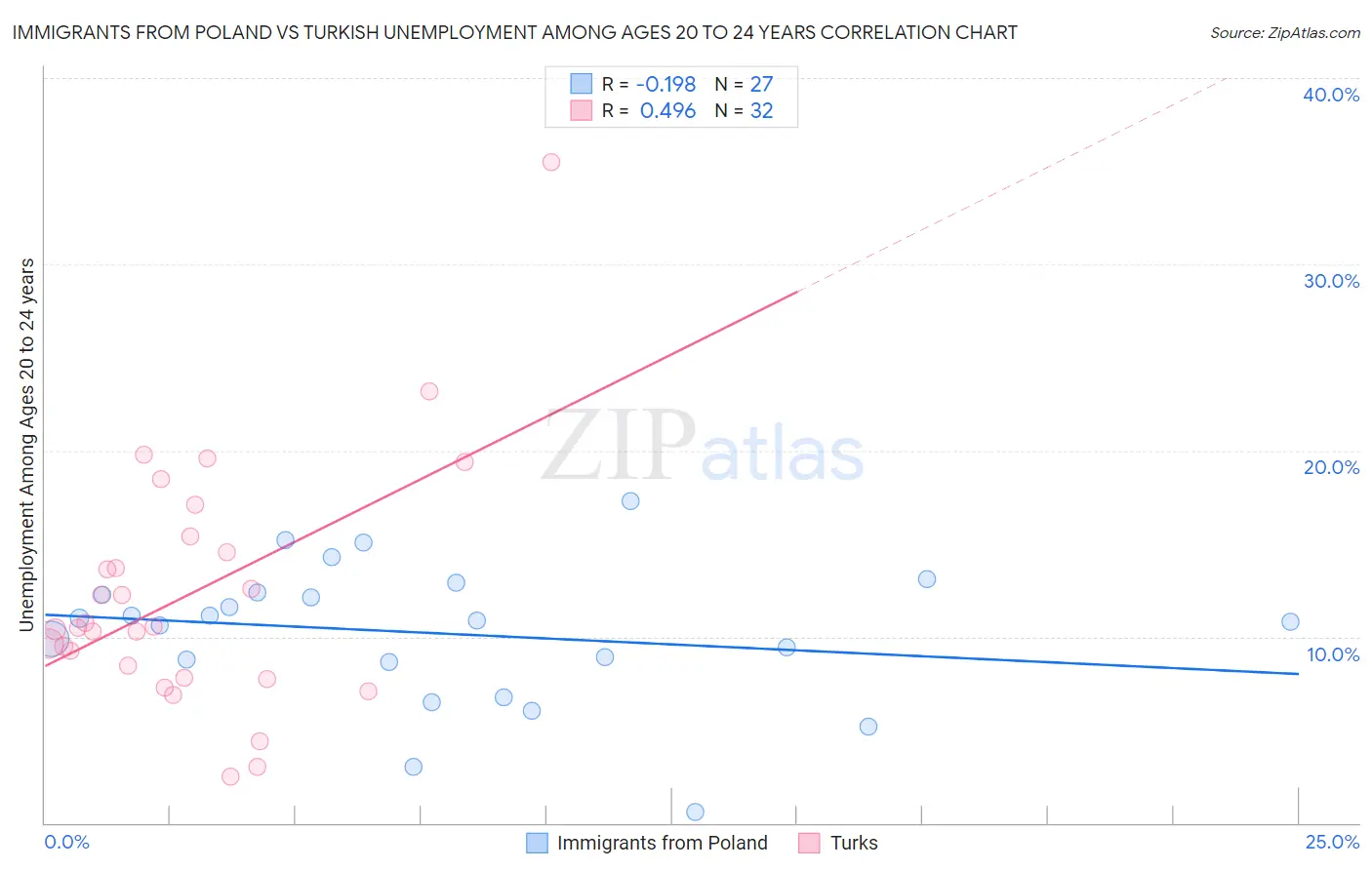 Immigrants from Poland vs Turkish Unemployment Among Ages 20 to 24 years