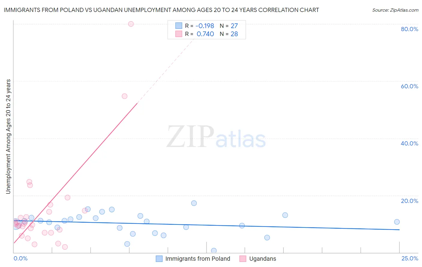 Immigrants from Poland vs Ugandan Unemployment Among Ages 20 to 24 years