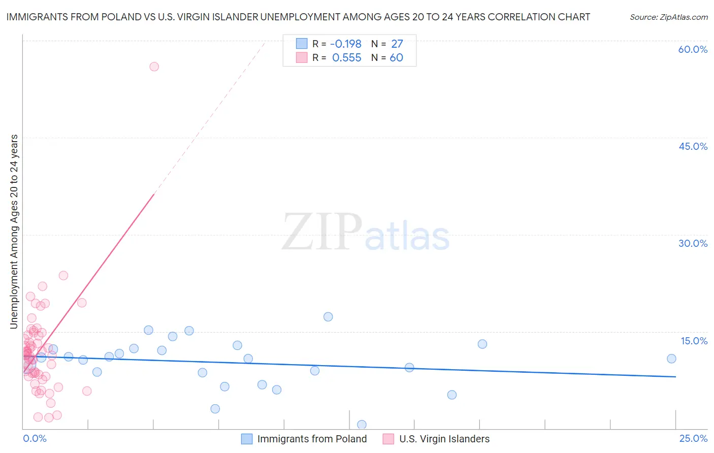 Immigrants from Poland vs U.S. Virgin Islander Unemployment Among Ages 20 to 24 years