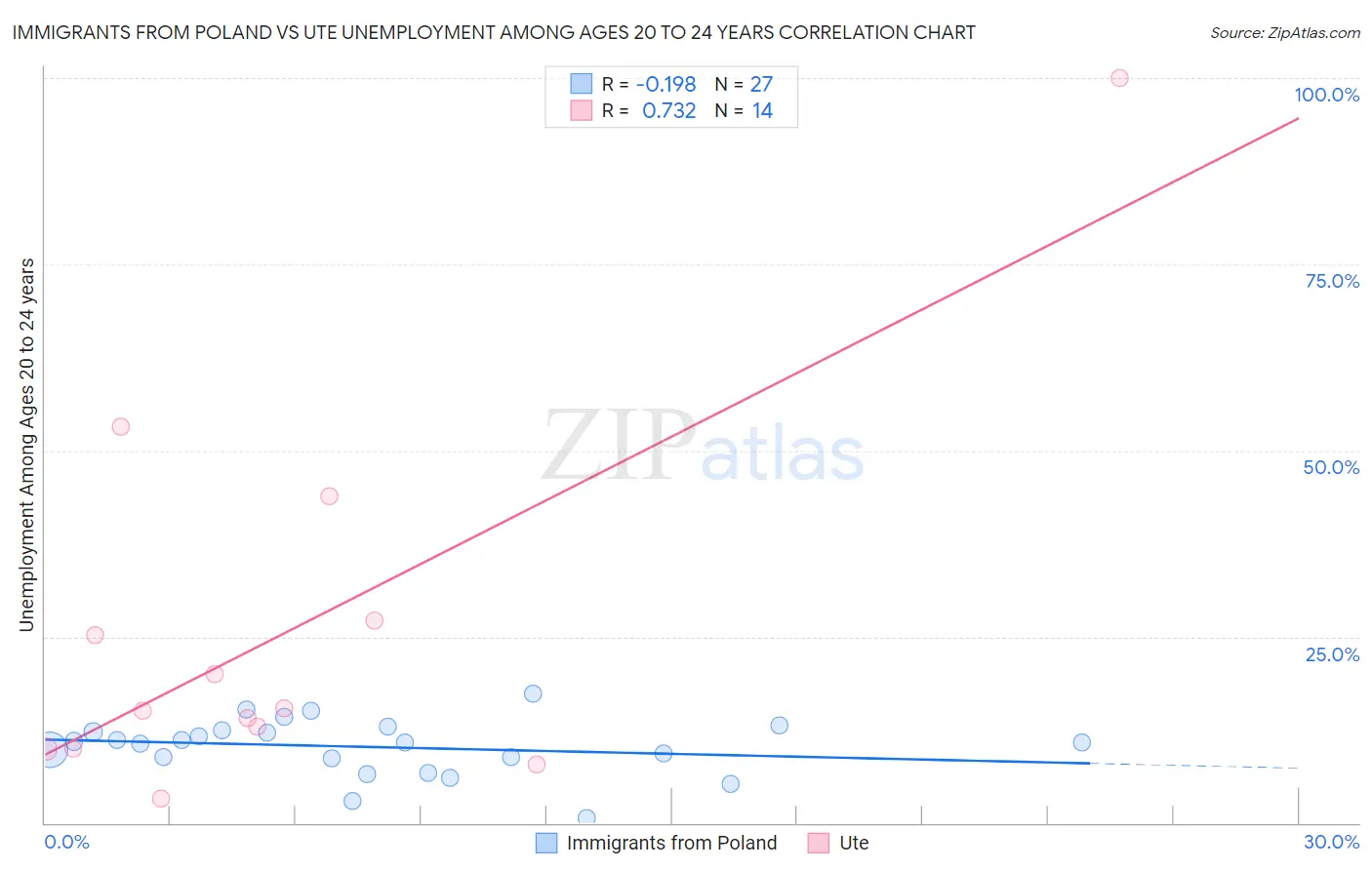 Immigrants from Poland vs Ute Unemployment Among Ages 20 to 24 years
