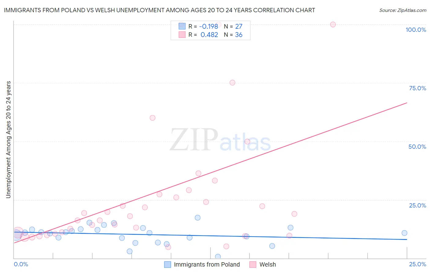 Immigrants from Poland vs Welsh Unemployment Among Ages 20 to 24 years