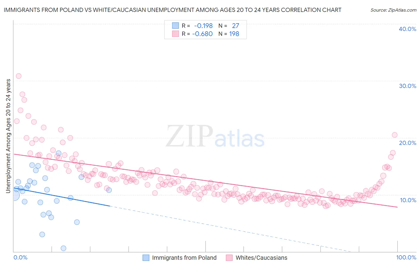 Immigrants from Poland vs White/Caucasian Unemployment Among Ages 20 to 24 years