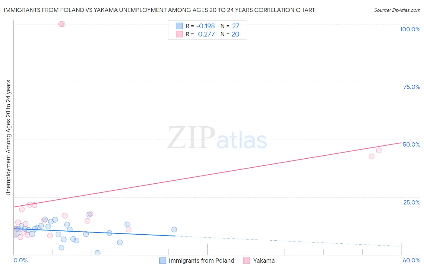 Immigrants from Poland vs Yakama Unemployment Among Ages 20 to 24 years
