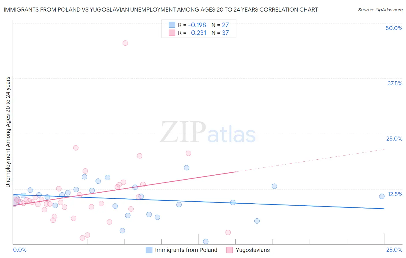 Immigrants from Poland vs Yugoslavian Unemployment Among Ages 20 to 24 years