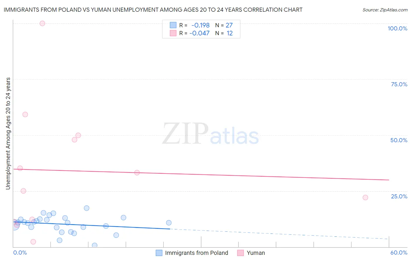 Immigrants from Poland vs Yuman Unemployment Among Ages 20 to 24 years