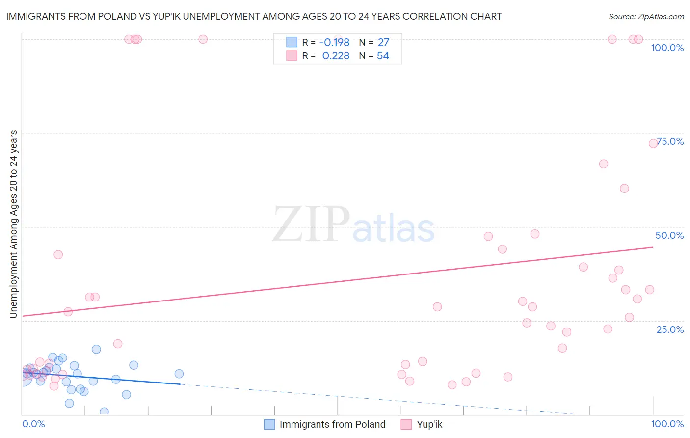 Immigrants from Poland vs Yup'ik Unemployment Among Ages 20 to 24 years