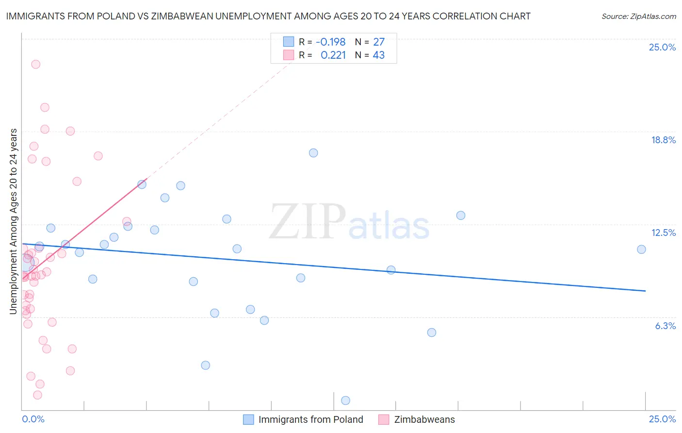 Immigrants from Poland vs Zimbabwean Unemployment Among Ages 20 to 24 years