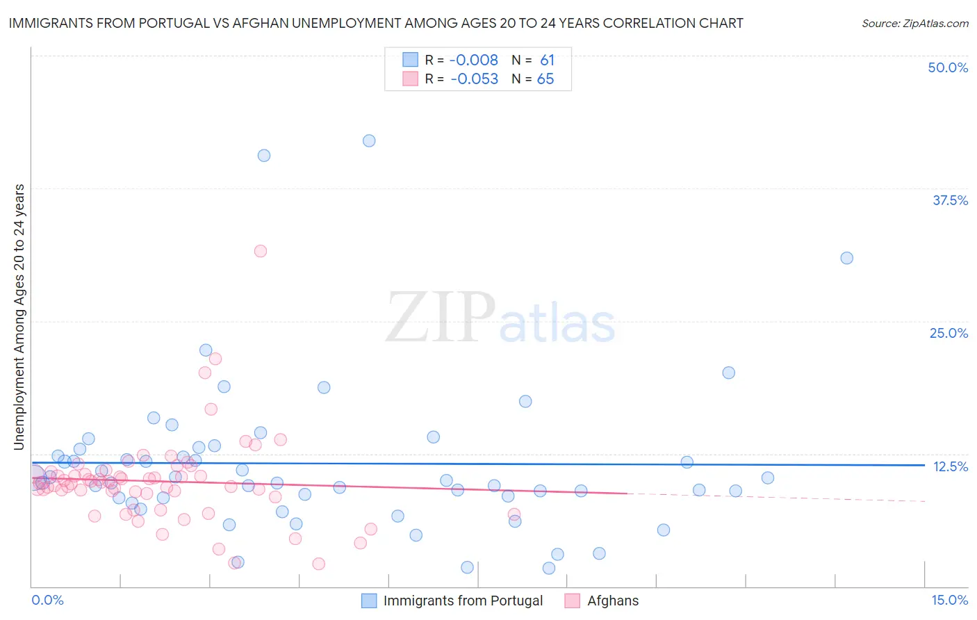 Immigrants from Portugal vs Afghan Unemployment Among Ages 20 to 24 years