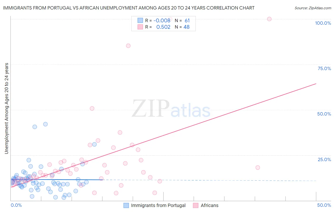 Immigrants from Portugal vs African Unemployment Among Ages 20 to 24 years