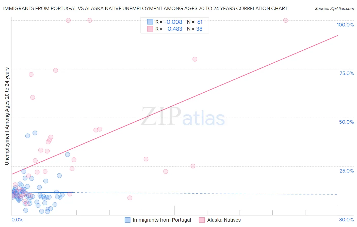 Immigrants from Portugal vs Alaska Native Unemployment Among Ages 20 to 24 years