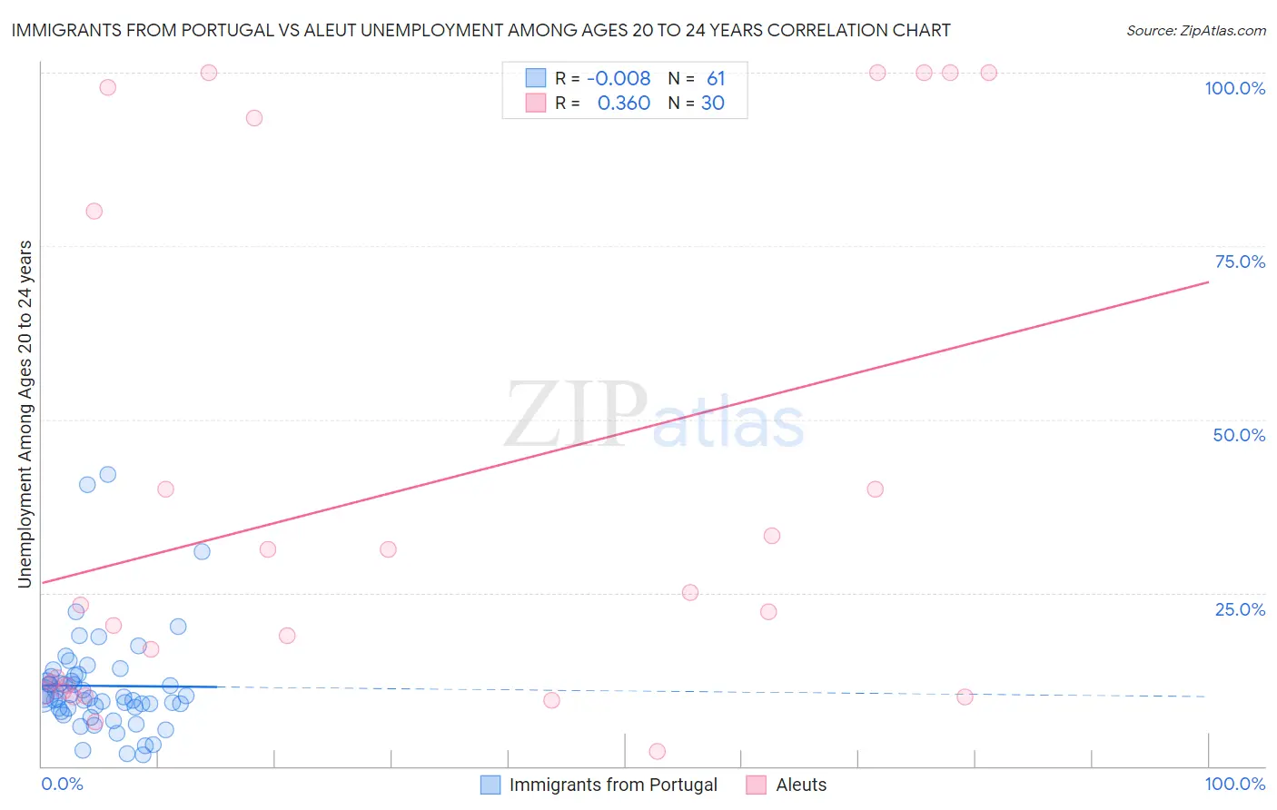 Immigrants from Portugal vs Aleut Unemployment Among Ages 20 to 24 years