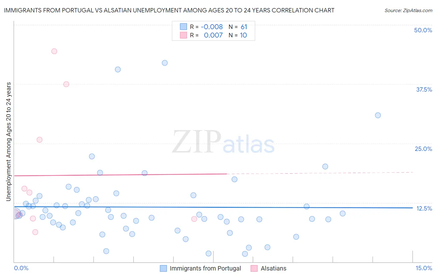 Immigrants from Portugal vs Alsatian Unemployment Among Ages 20 to 24 years