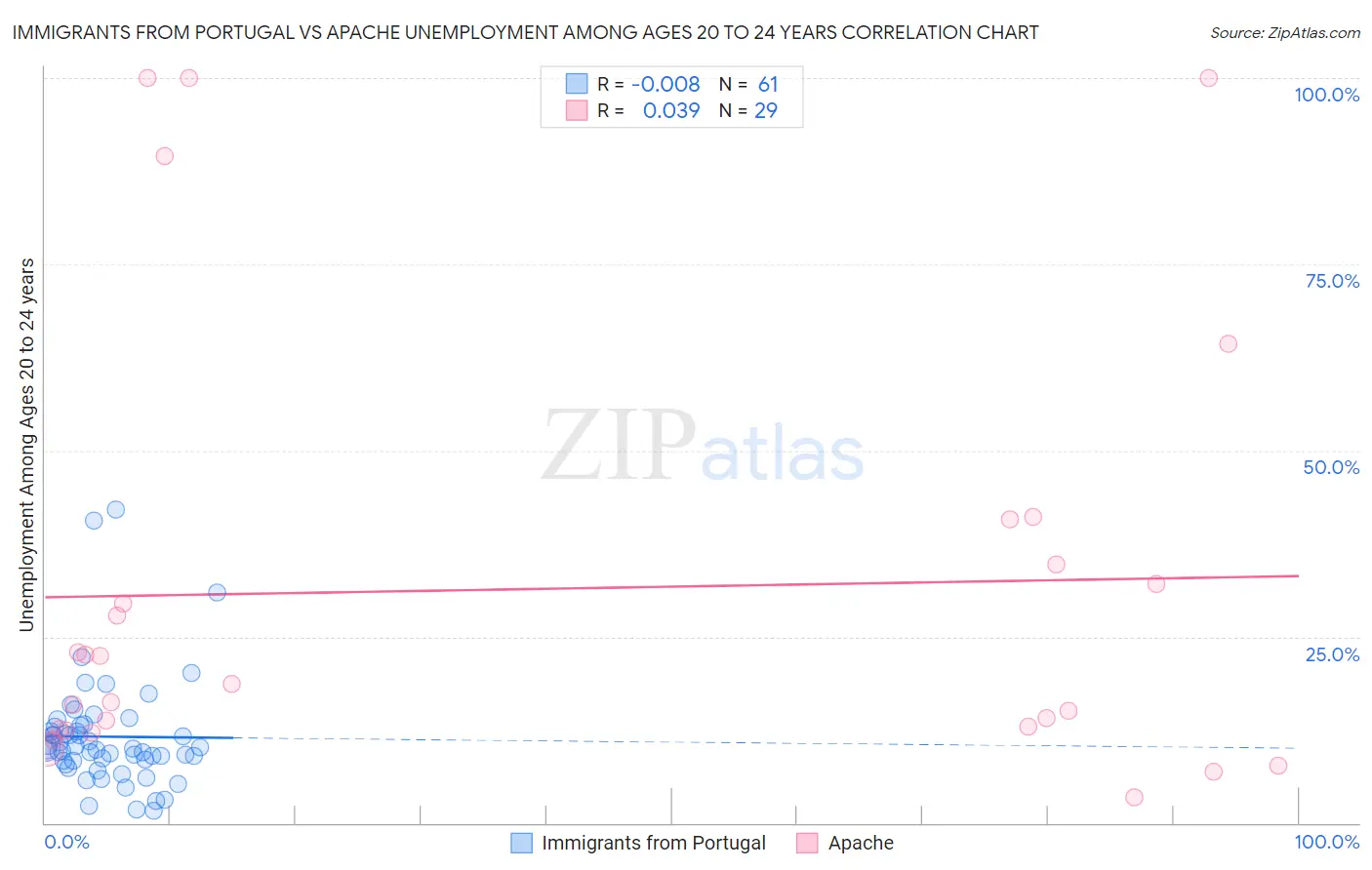 Immigrants from Portugal vs Apache Unemployment Among Ages 20 to 24 years