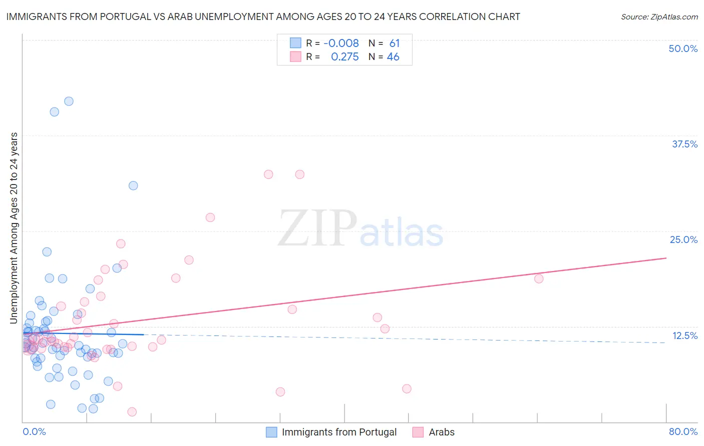 Immigrants from Portugal vs Arab Unemployment Among Ages 20 to 24 years