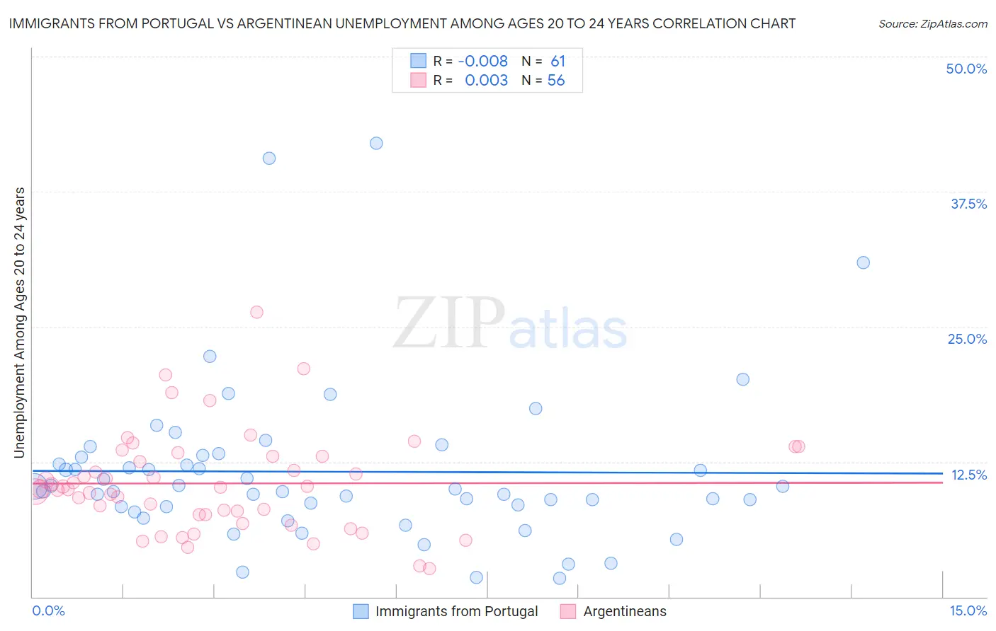 Immigrants from Portugal vs Argentinean Unemployment Among Ages 20 to 24 years