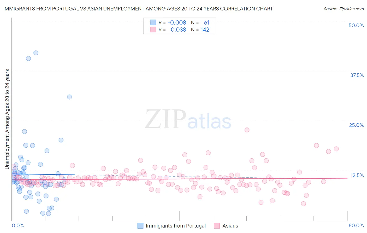 Immigrants from Portugal vs Asian Unemployment Among Ages 20 to 24 years