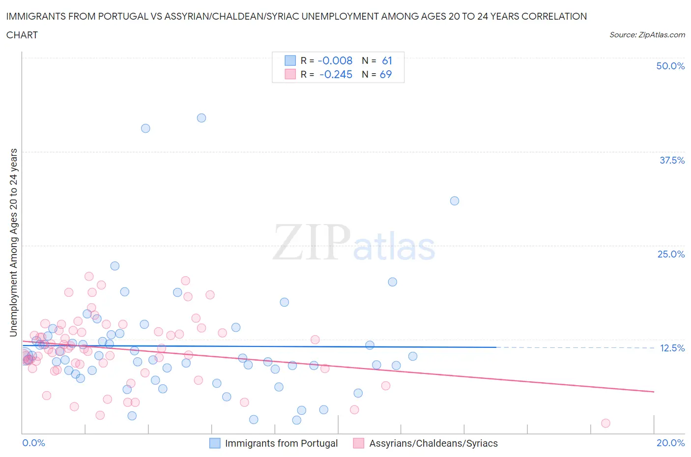 Immigrants from Portugal vs Assyrian/Chaldean/Syriac Unemployment Among Ages 20 to 24 years