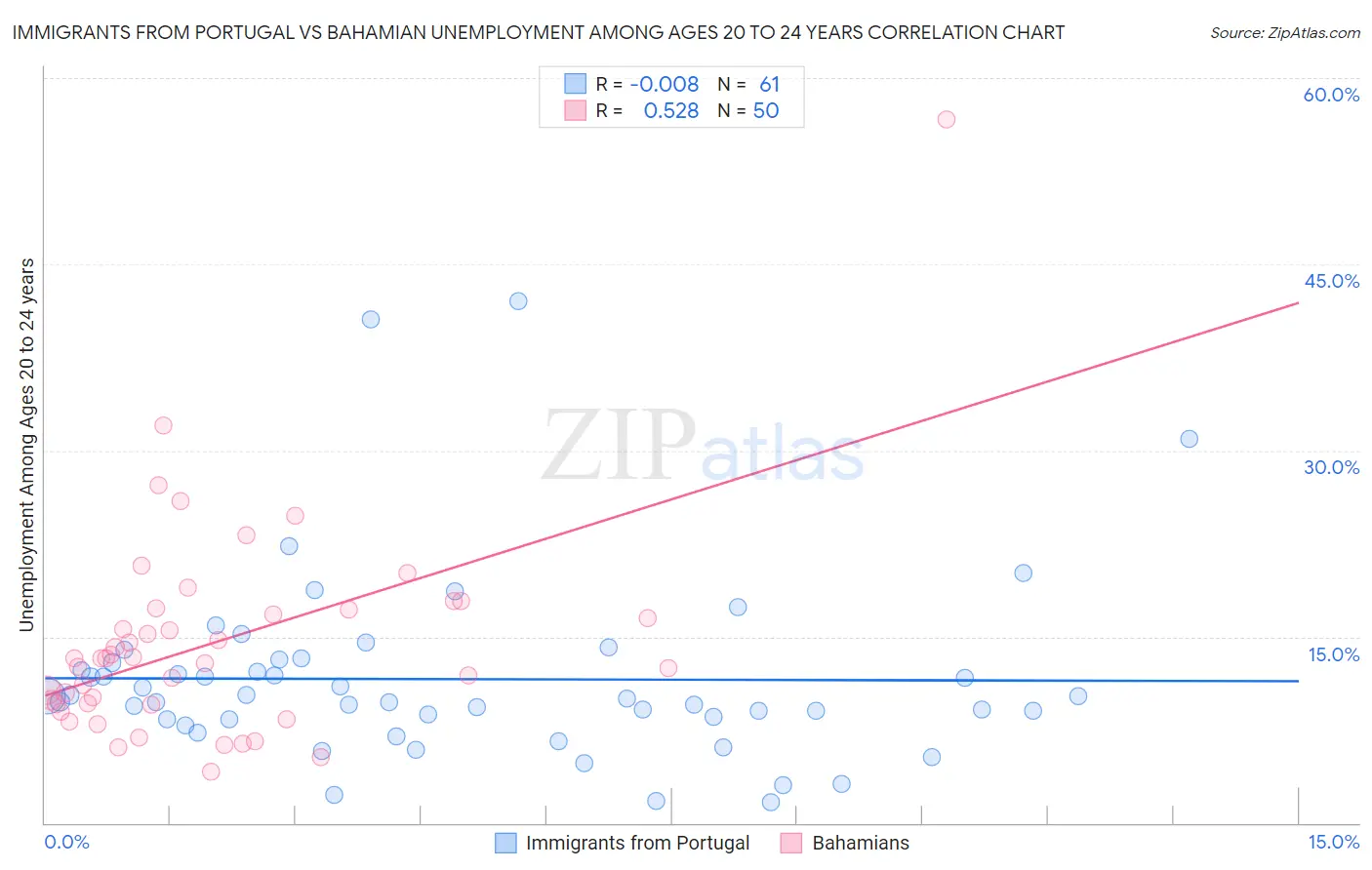Immigrants from Portugal vs Bahamian Unemployment Among Ages 20 to 24 years