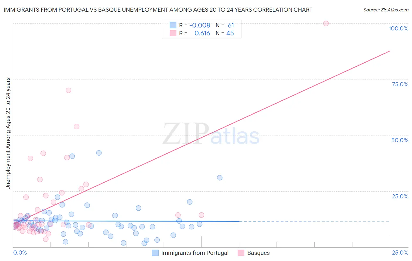 Immigrants from Portugal vs Basque Unemployment Among Ages 20 to 24 years