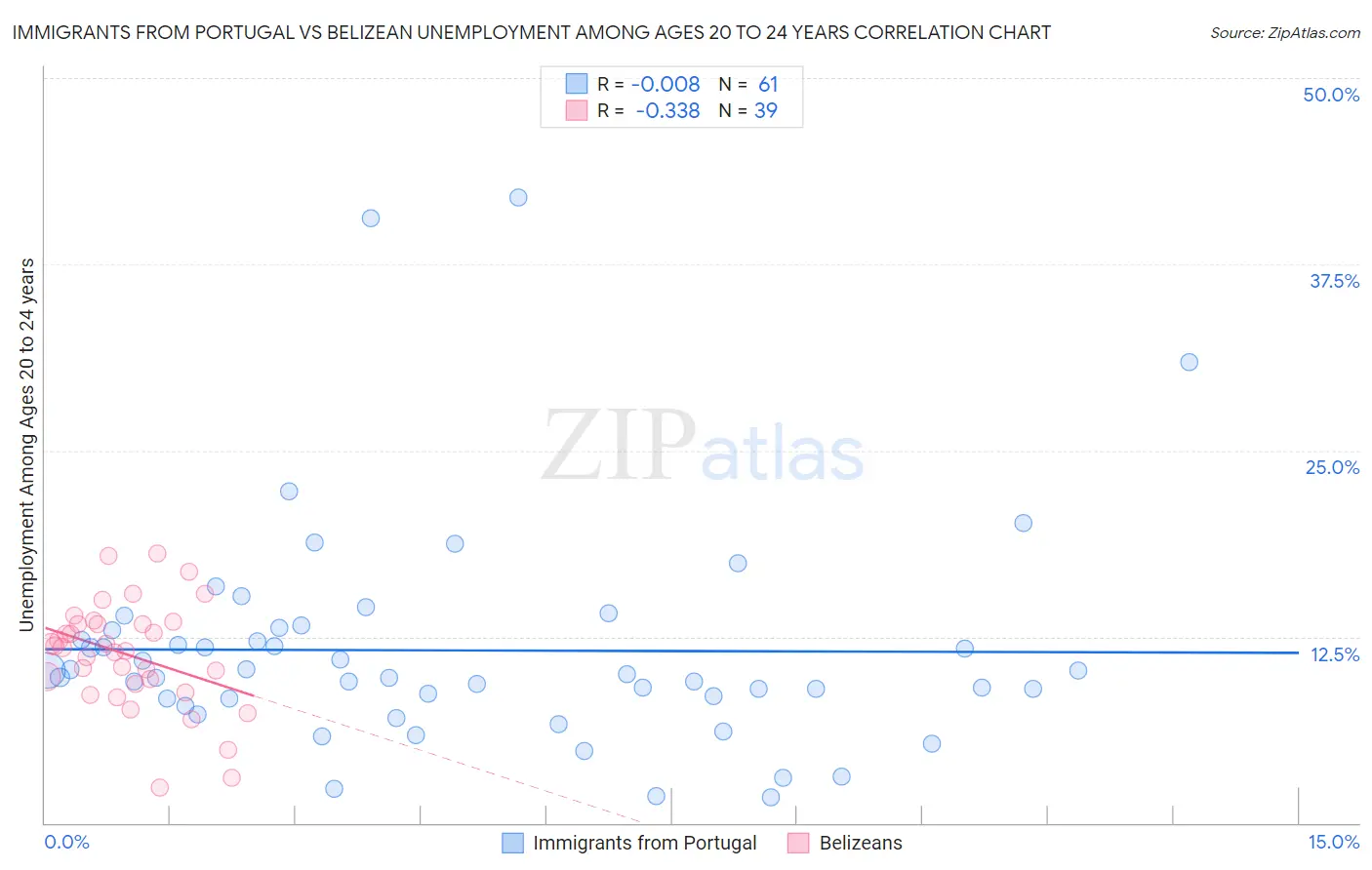Immigrants from Portugal vs Belizean Unemployment Among Ages 20 to 24 years