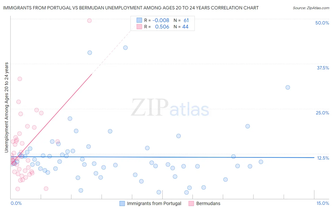 Immigrants from Portugal vs Bermudan Unemployment Among Ages 20 to 24 years