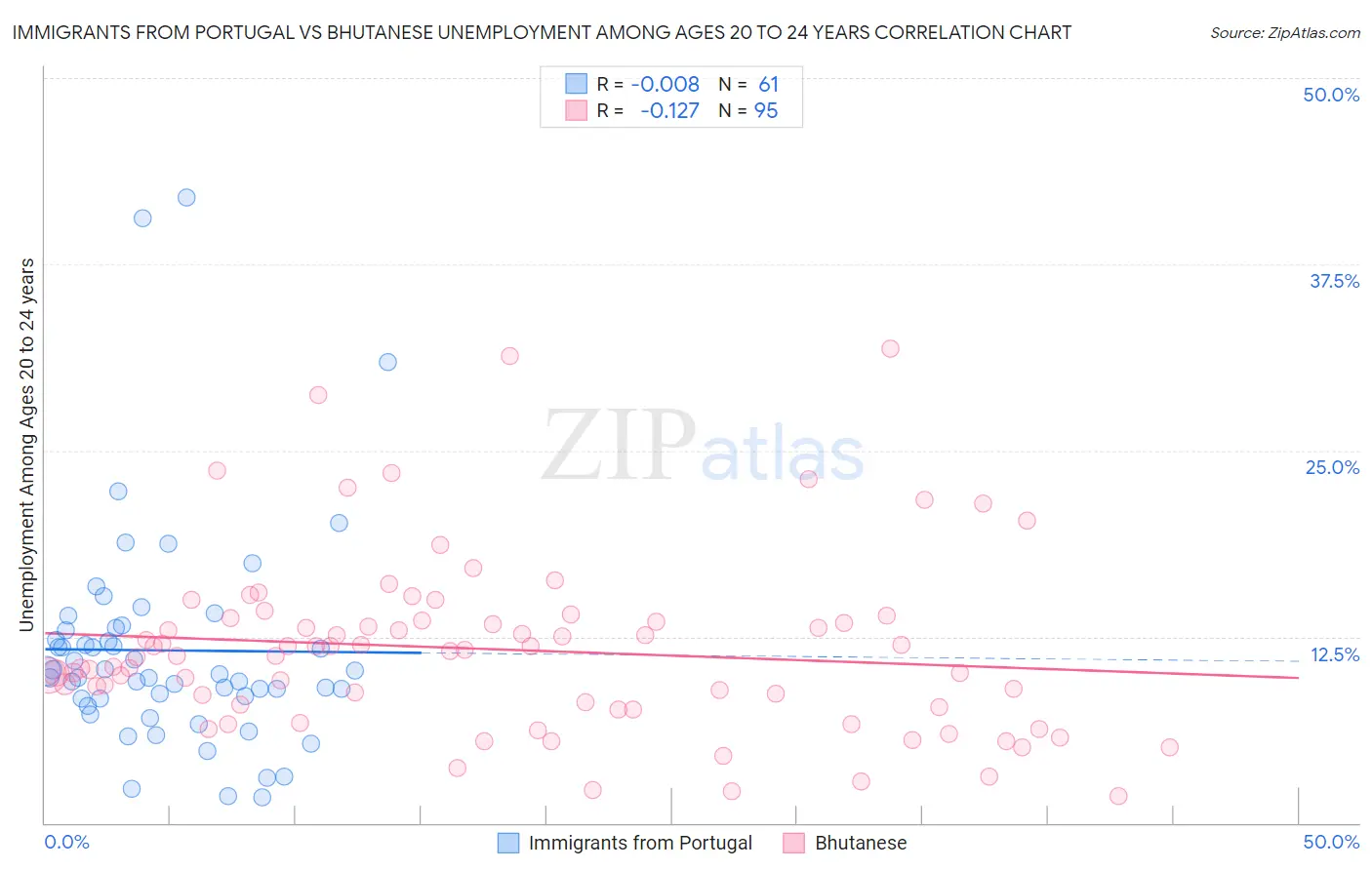 Immigrants from Portugal vs Bhutanese Unemployment Among Ages 20 to 24 years