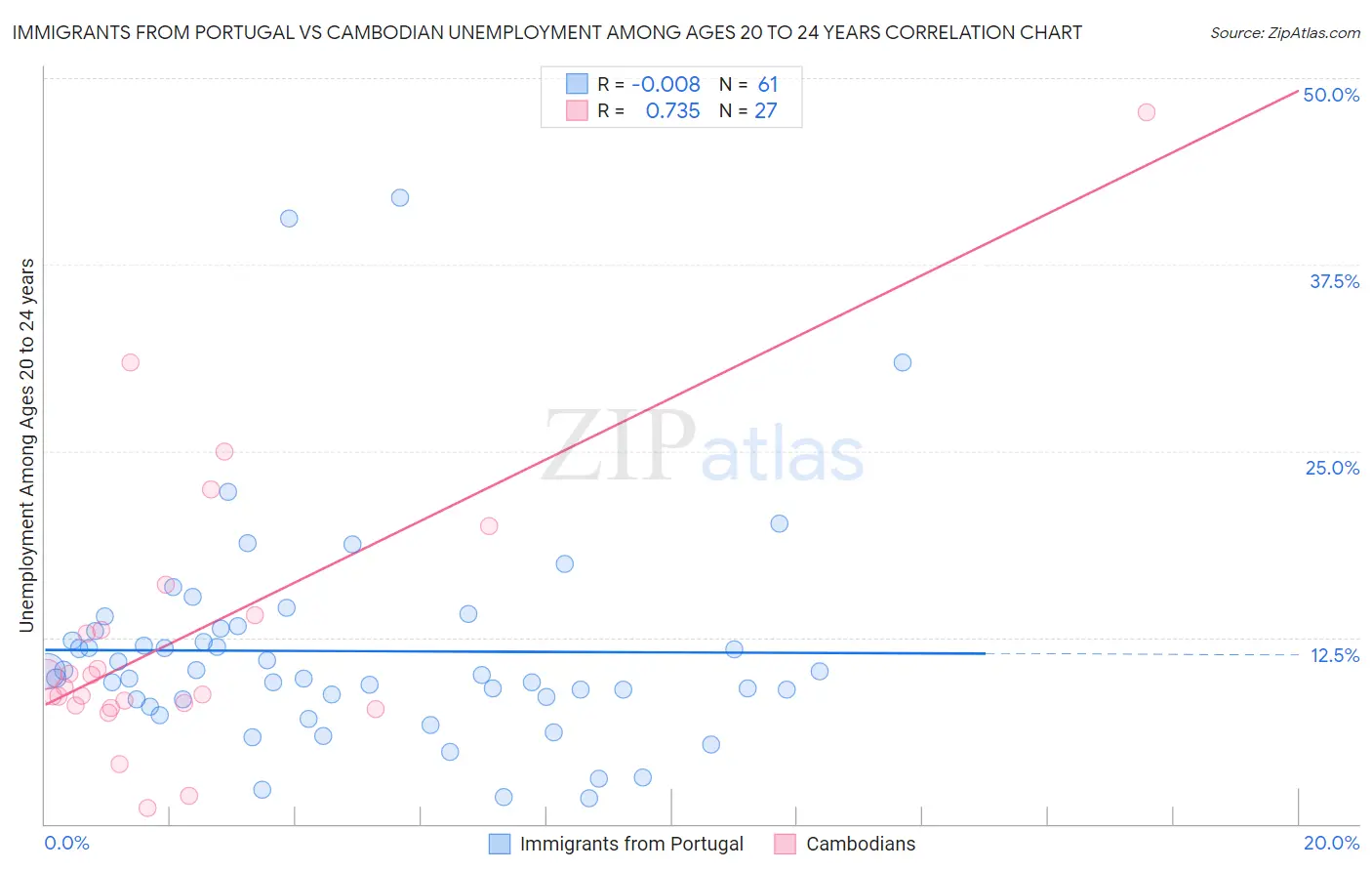 Immigrants from Portugal vs Cambodian Unemployment Among Ages 20 to 24 years