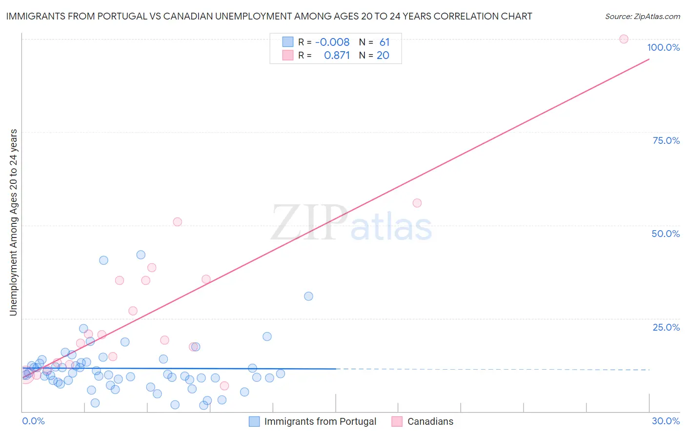 Immigrants from Portugal vs Canadian Unemployment Among Ages 20 to 24 years