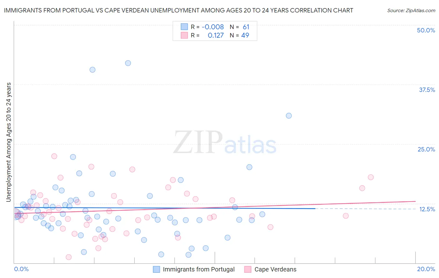 Immigrants from Portugal vs Cape Verdean Unemployment Among Ages 20 to 24 years