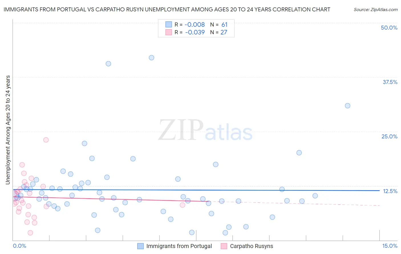 Immigrants from Portugal vs Carpatho Rusyn Unemployment Among Ages 20 to 24 years