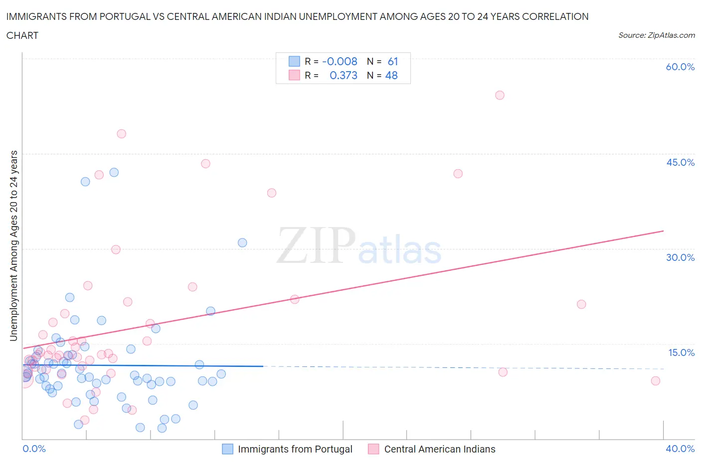 Immigrants from Portugal vs Central American Indian Unemployment Among Ages 20 to 24 years