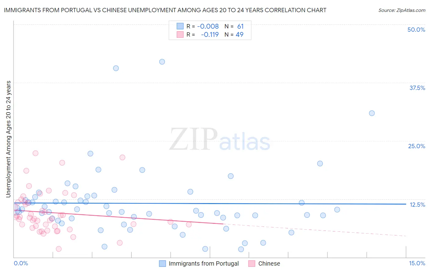 Immigrants from Portugal vs Chinese Unemployment Among Ages 20 to 24 years