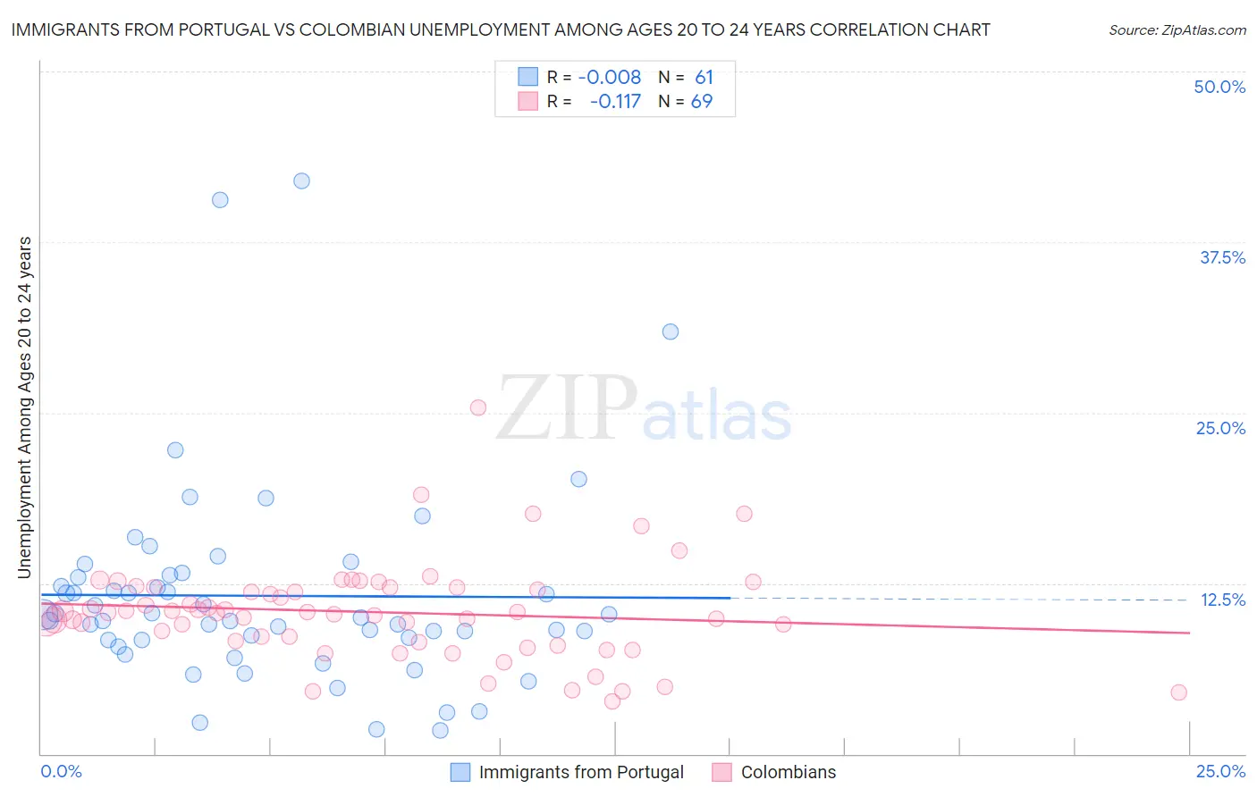 Immigrants from Portugal vs Colombian Unemployment Among Ages 20 to 24 years