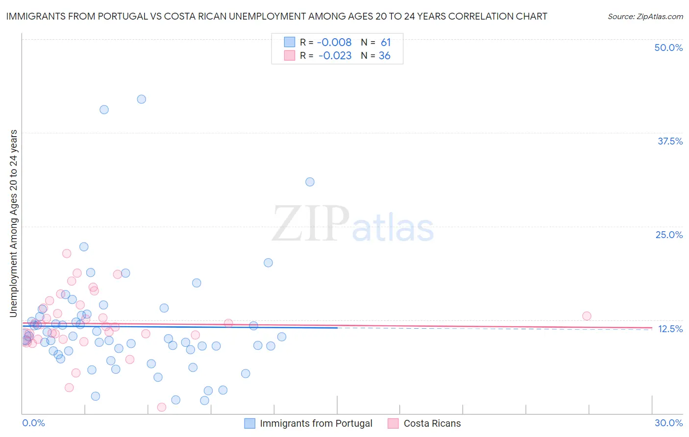 Immigrants from Portugal vs Costa Rican Unemployment Among Ages 20 to 24 years