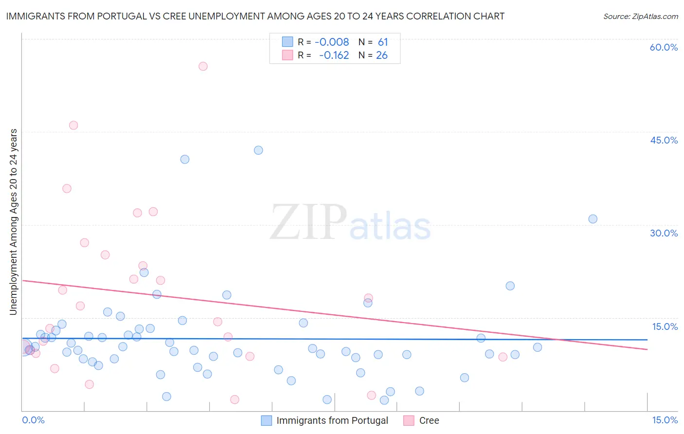 Immigrants from Portugal vs Cree Unemployment Among Ages 20 to 24 years