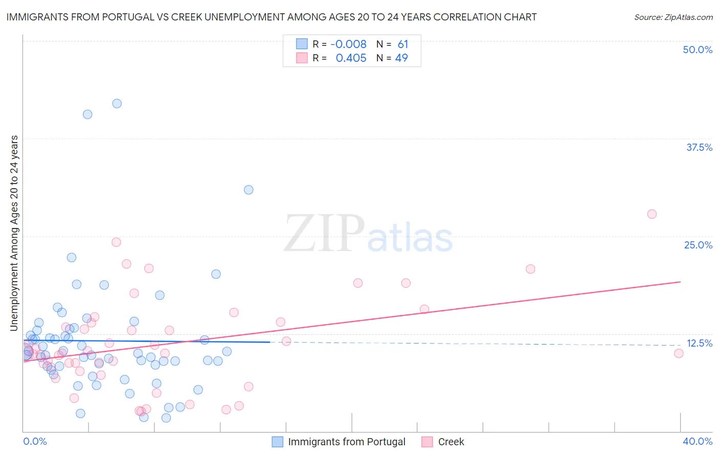 Immigrants from Portugal vs Creek Unemployment Among Ages 20 to 24 years