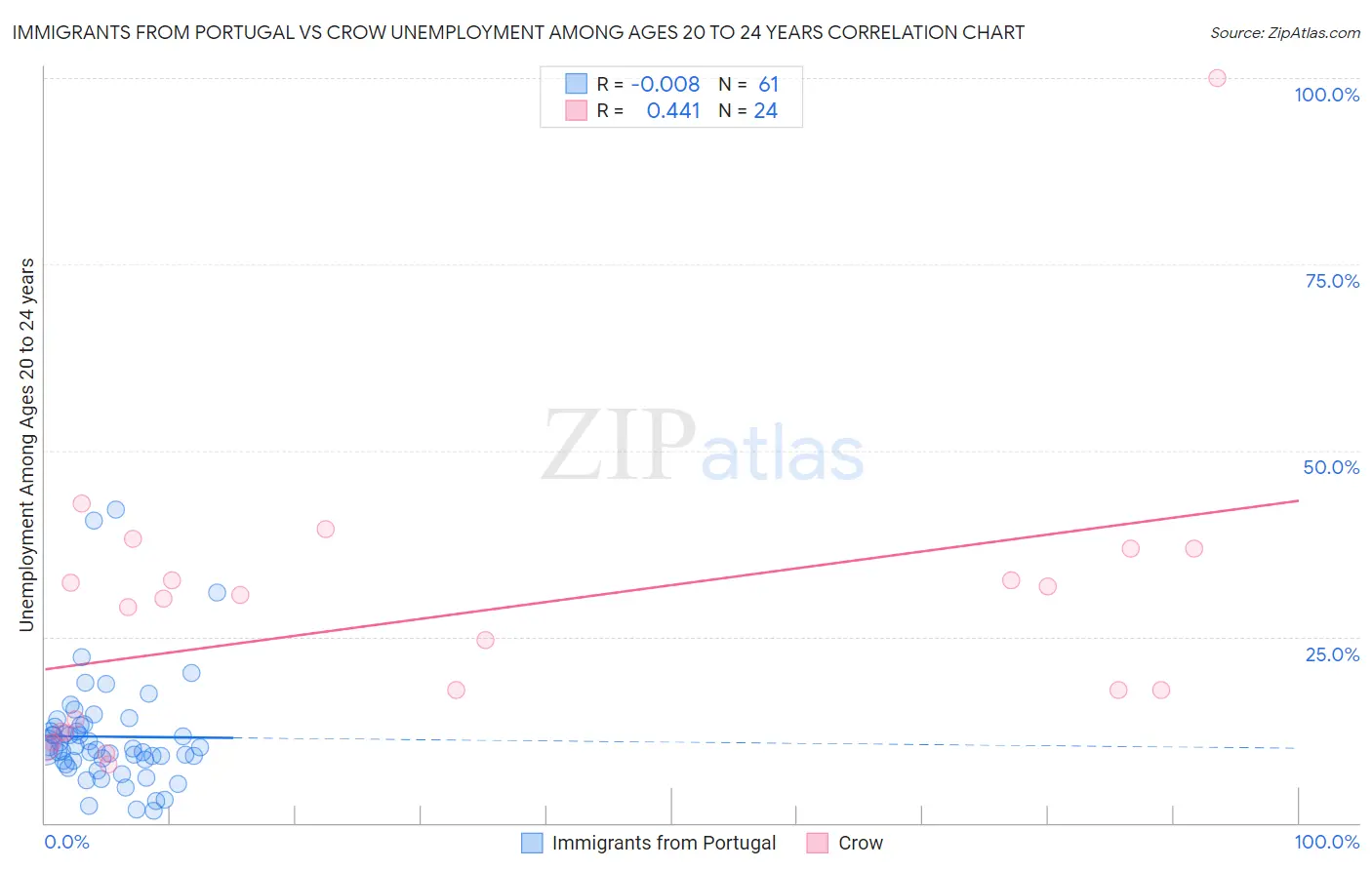 Immigrants from Portugal vs Crow Unemployment Among Ages 20 to 24 years
