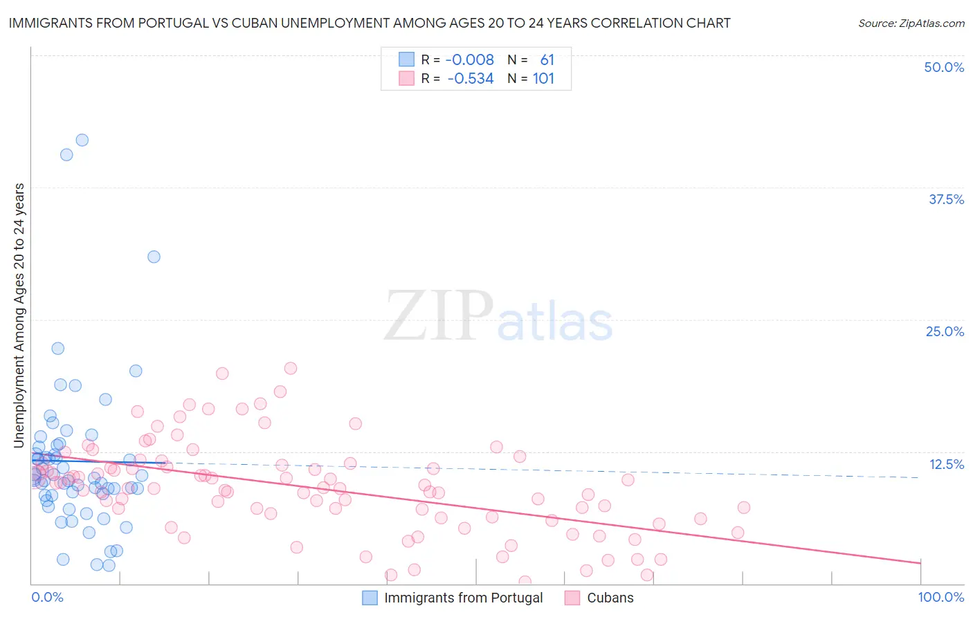 Immigrants from Portugal vs Cuban Unemployment Among Ages 20 to 24 years